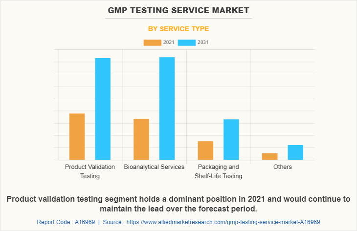 GMP Testing Service Market by Service Type