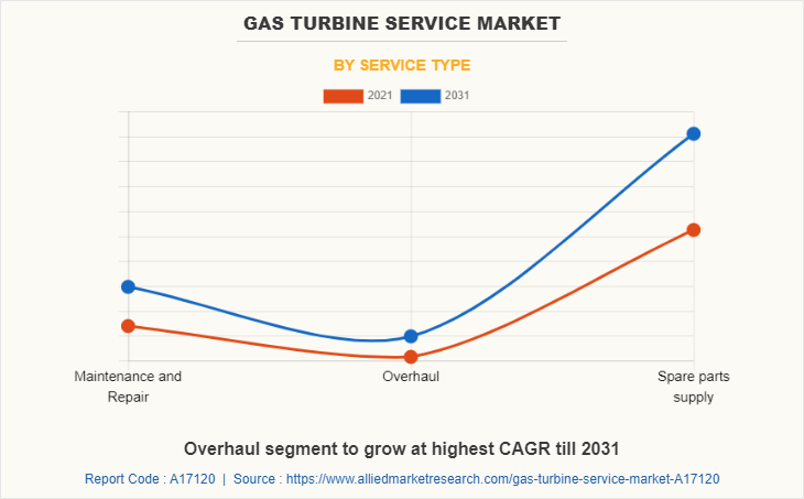 Gas Turbine Service Market by Service Type