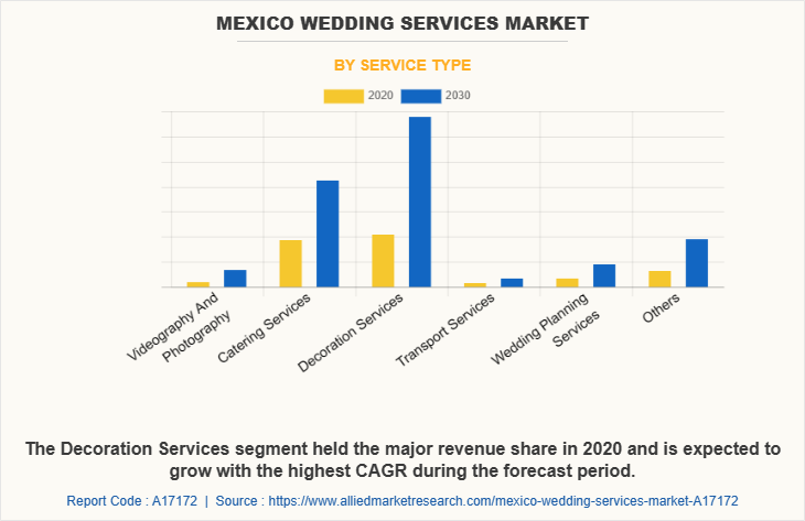 Mexico Wedding Services Market by Service Type