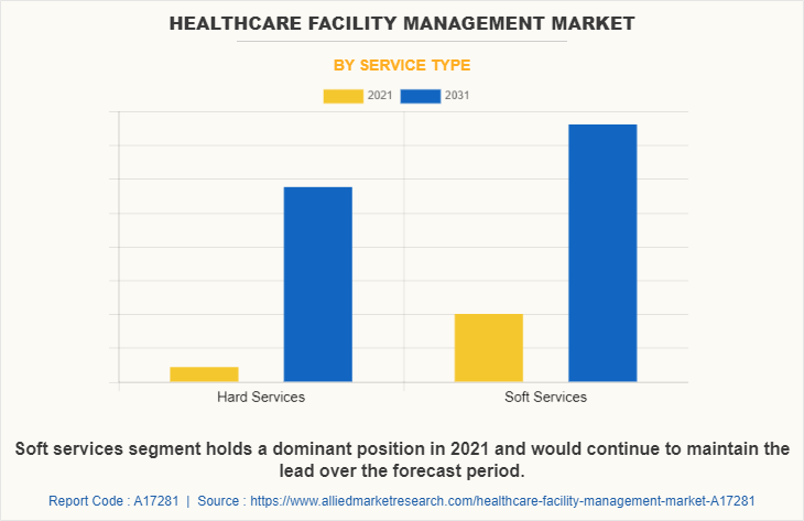 Healthcare Facility Management Market
