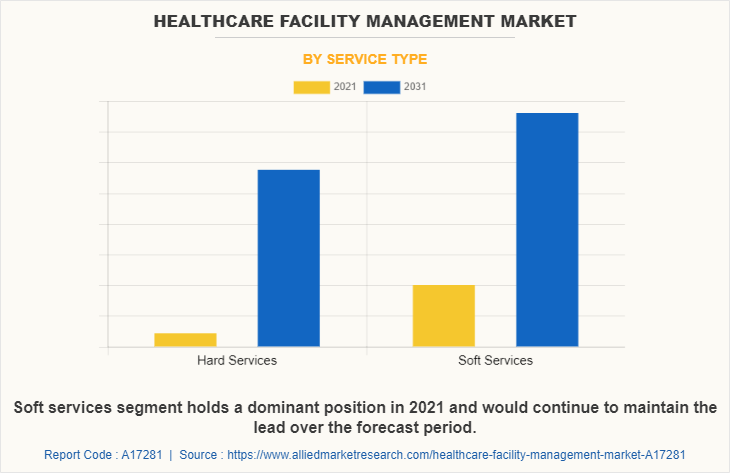 Healthcare Facility Management Market by Service Type