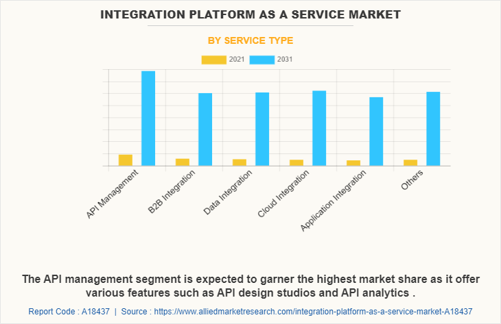 Integration Platform as a Service Market by Service Type
