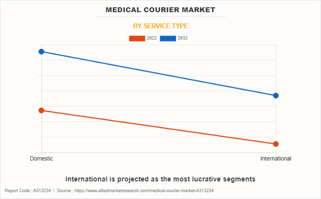 Medical Courier Market by Service Type