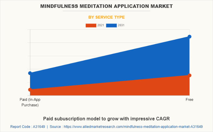Mindfulness Meditation Application Market by Service Type