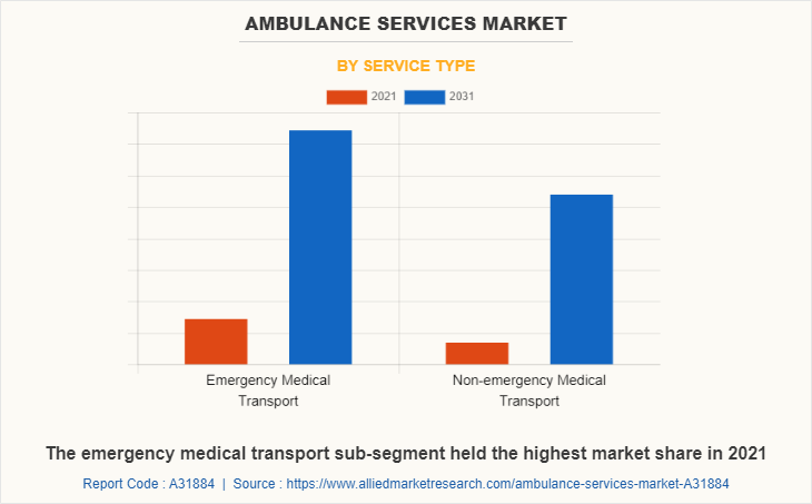 Ambulance Services Market by Service Type
