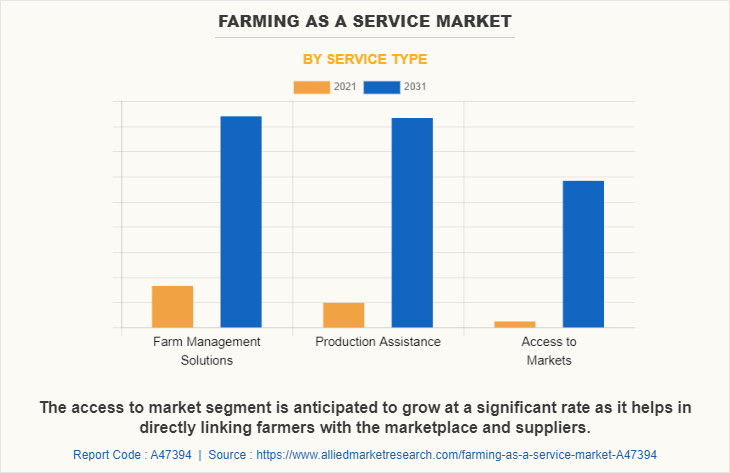 Farming as a Service Market by Service Type