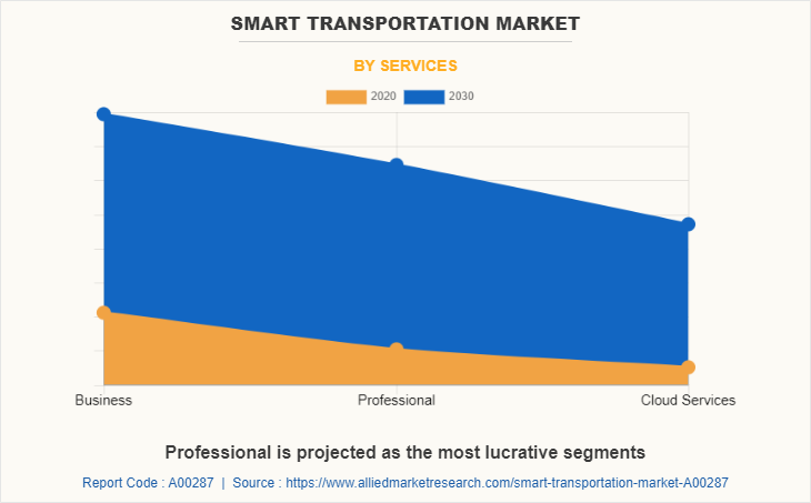 Smart Transportation Market by Services