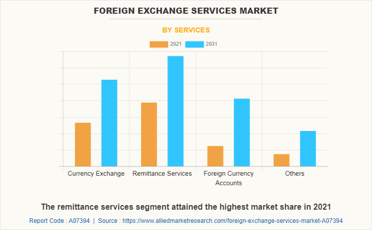 Foreign Exchange Services Market by Services