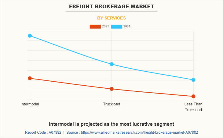 Freight Brokerage Market by Services