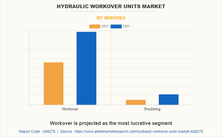 Hydraulic Workover Units Market by Services