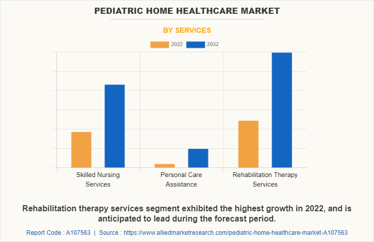 Pediatric Home Healthcare Market by Services