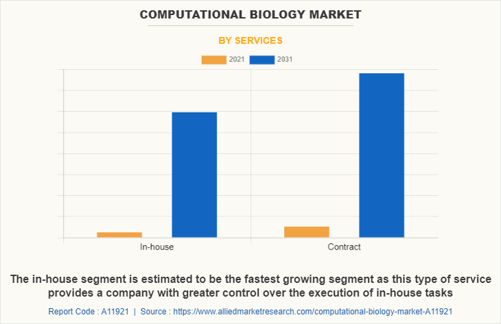 Computational Biology Market by Services