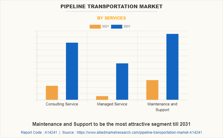 Pipeline transportation Market by Services
