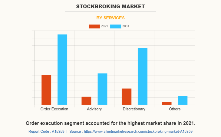 Stockbroking Market by Services