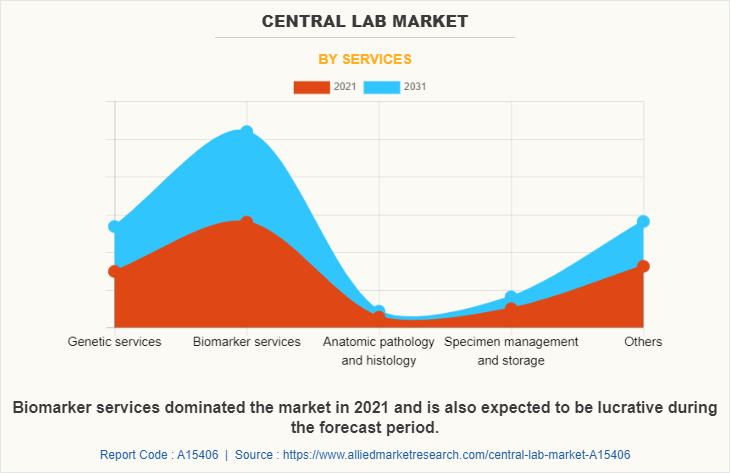 Central Lab Market by Services