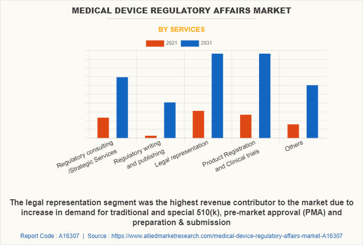 Medical Device Regulatory Affairs Market by Services