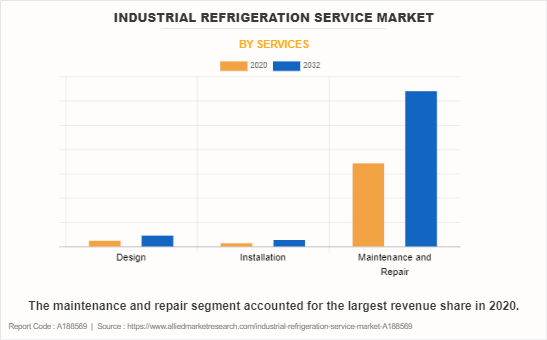 Industrial Refrigeration Service Market by Services