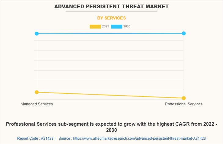 Advanced Persistent Threat Market by Services