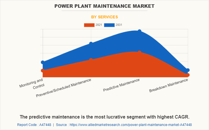 Power Plant Maintenance Market by Services