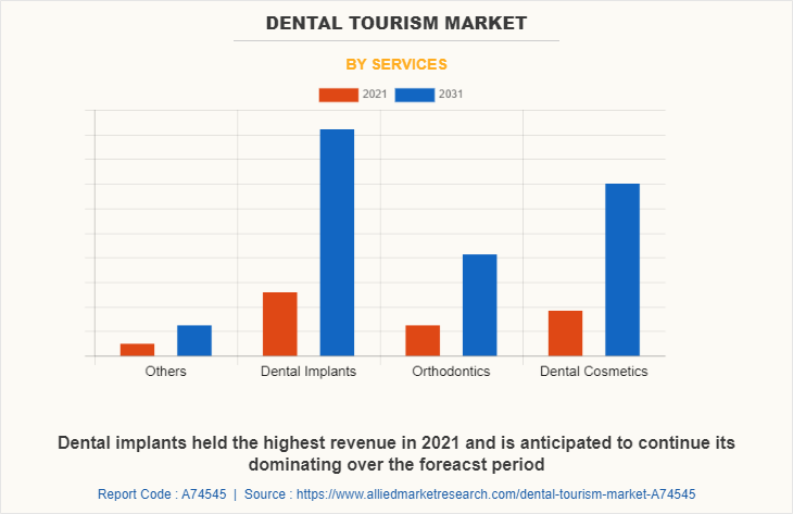 Dental Tourism Market by Services