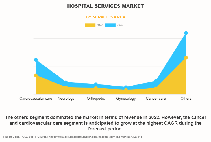 Hospital Services Market by Services Area