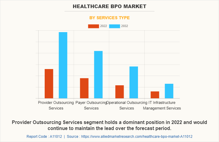 Healthcare BPO Market