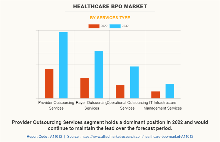 Healthcare BPO Market by Services Type