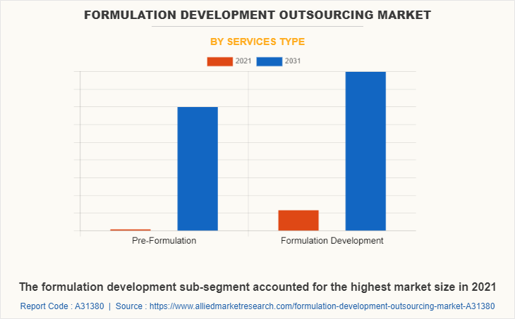 Formulation Development Outsourcing Market by Services Type