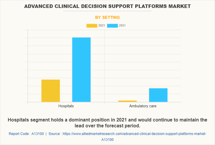Advanced Clinical Decision Support Platforms Market by Setting