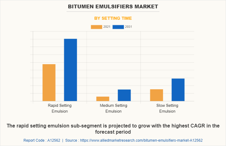 Bitumen Emulsifiers Market by Setting Time