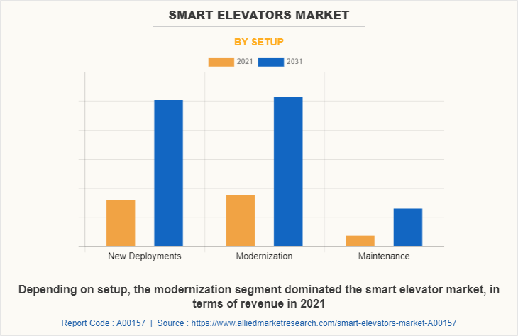 Smart Elevators Market by Setup