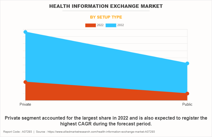Health Information Exchange Market by Setup Type