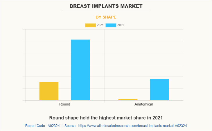 Breast Implants Market by Shape