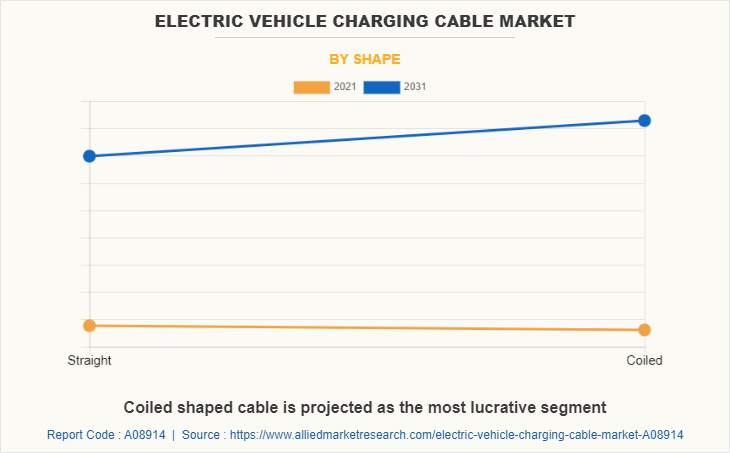 Electric Vehicle Charging Cable Market by Shape