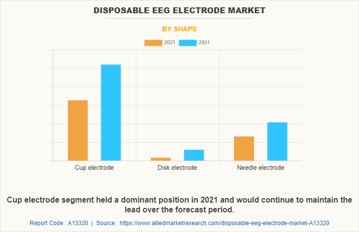 Disposable EEG Electrode Market by Shape