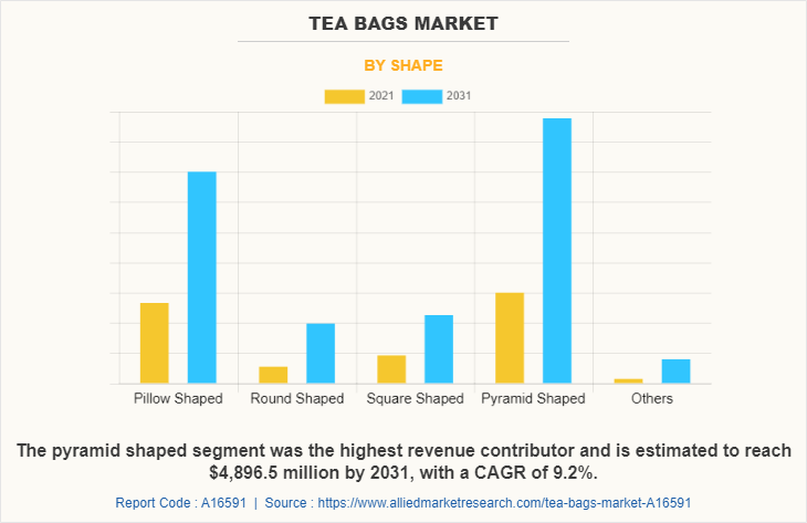 Tea Bags Market by Shape