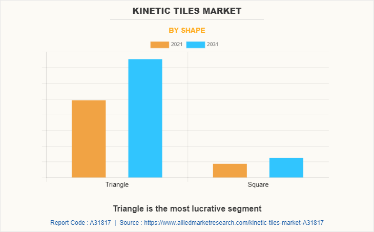Kinetic Tiles Market by Shape