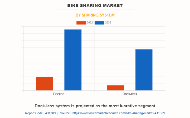 Bike Sharing Market by Sharing System