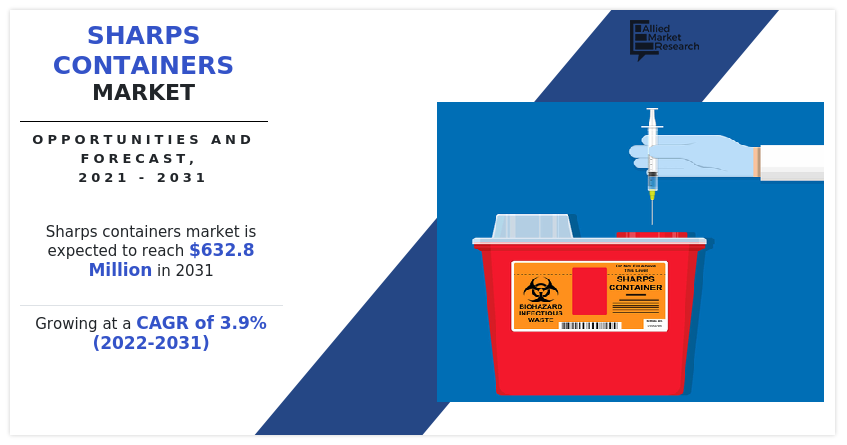 Sharps Containers Market, Sharps Containers Market Insights