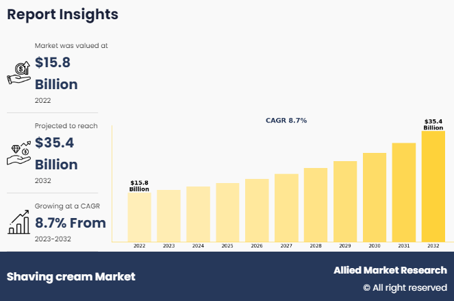 Shaving cream Market