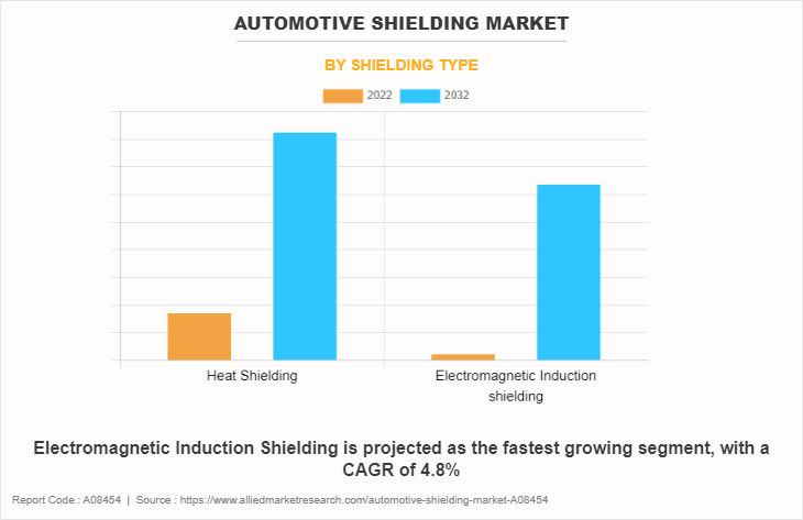 Automotive Shielding Market by Shielding Type