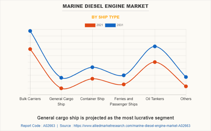 Marine Diesel Engine Market by Ship Type