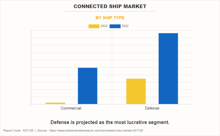 Connected Ship Market by Ship Type