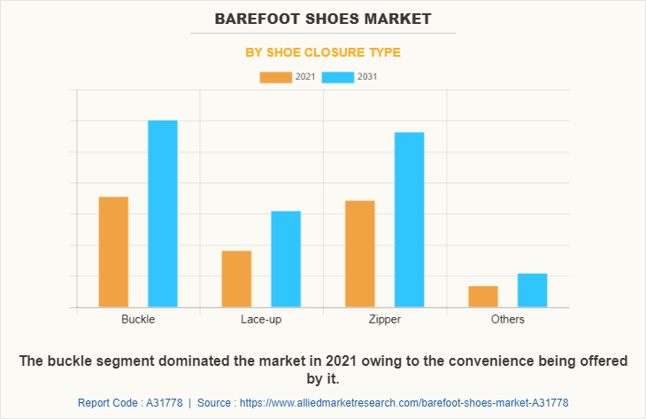 Barefoot shoes Market by Shoe Closure Type