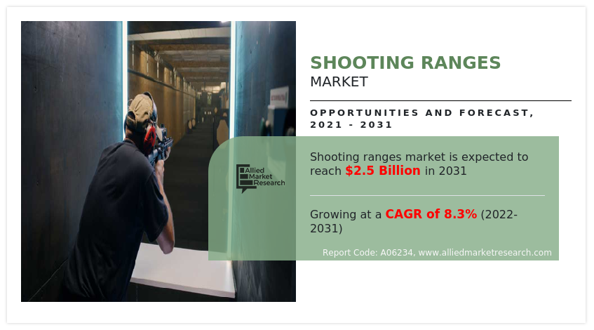 Shooting Ranges Market