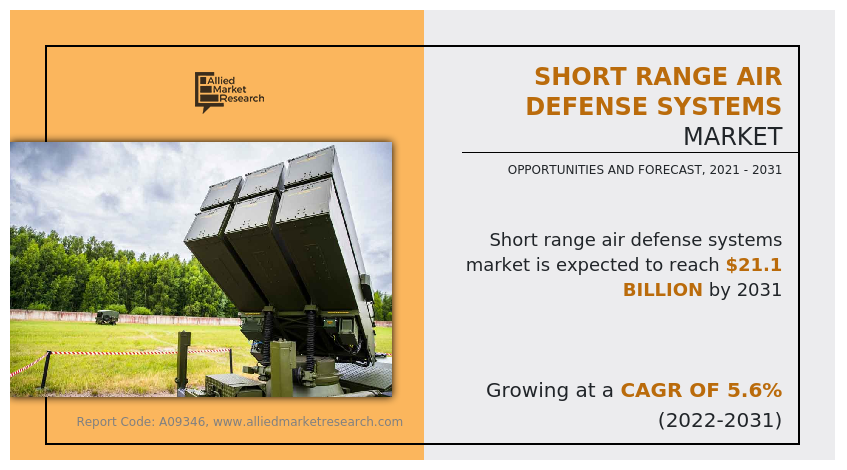 Short Range Air Defense Systems Market