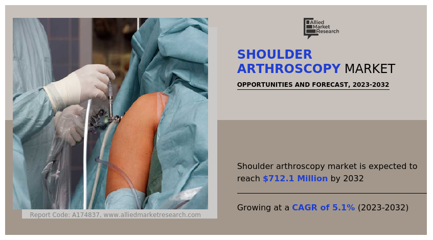 Shoulder Arthroscopy Market