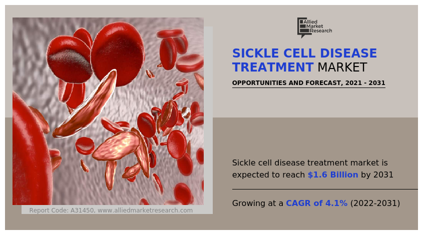 Sickle Cell Disease Treatment Market
