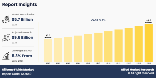 Silicone Fluids Market