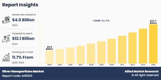 Silver Nanoparticles Market